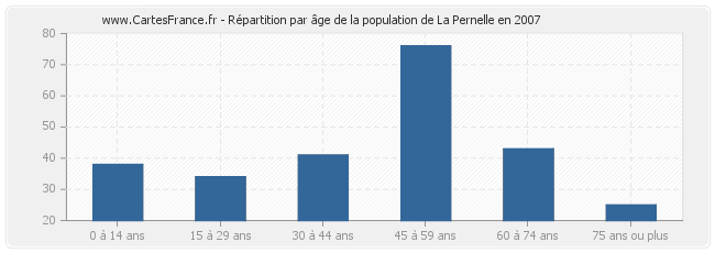 Répartition par âge de la population de La Pernelle en 2007